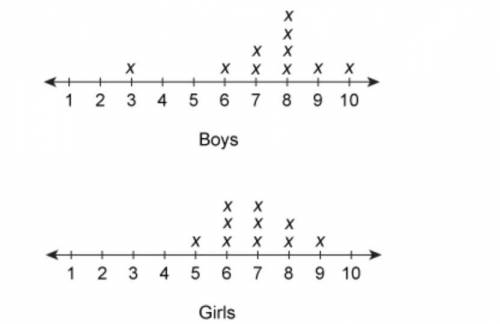 The line plots show the results of a survey of 10 boys and 10 girls about how many hours they slept