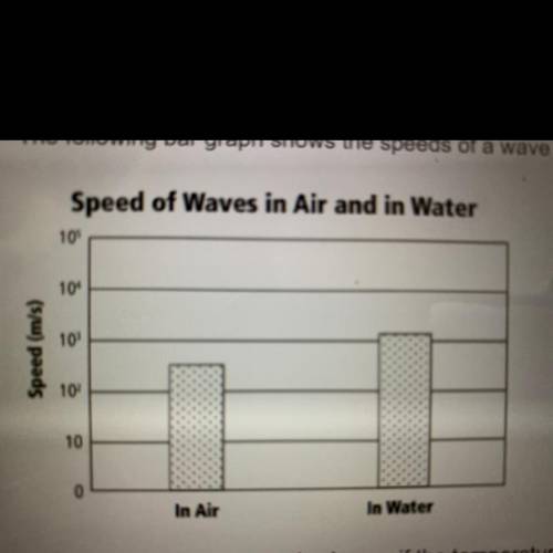 The following bar graph shows the speed of a wave in air and water. how would the wave speeds change