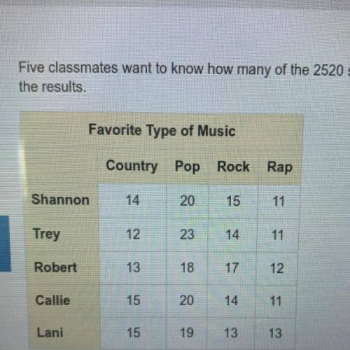Five classmates want to know how many of the 2520 students in their school prefer pop music. They ea