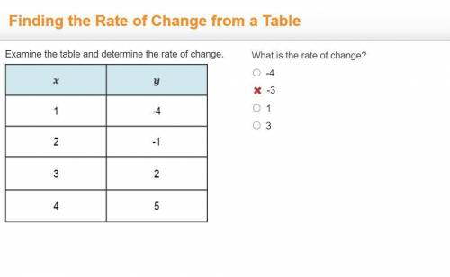 What is the rate of change?