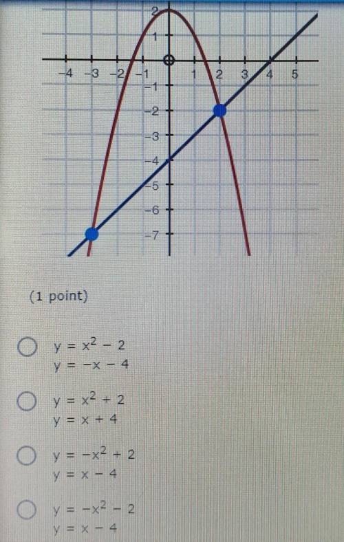 Which system of equations does this graph represent? Please hurry :)