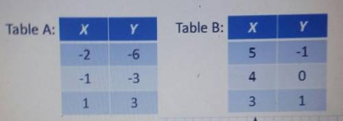 Write the equation for each table (thanks :)