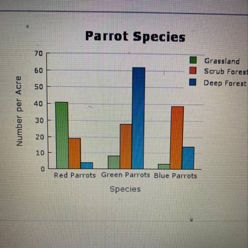 The graph shows species of parrots found in the rainforests of Brazil. Over the past 300 years, much