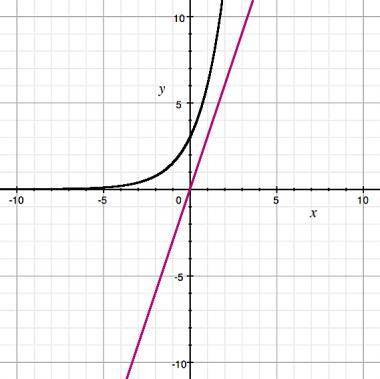Which statement is TRUE about the graph? A) The linear function is increasing at the same rate as th