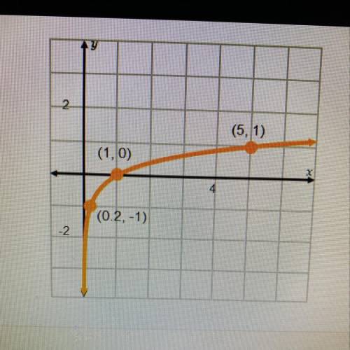 Which function is shown in the graph? f(x) = log0.2x f(x) = log2x f(x) = log5x f(x) = 10g10x