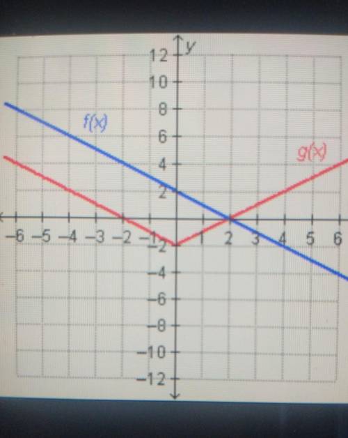 Which statement is true regarding the functions on thegraph?f(2) = g(2)f(0) = g(0)f(2) = g(0)f(0) =