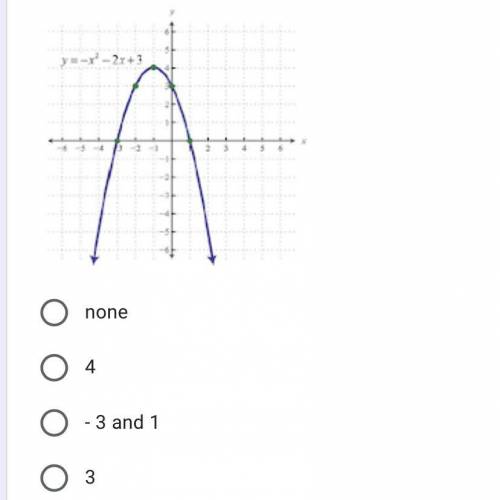 Identify the zero on this graph ?