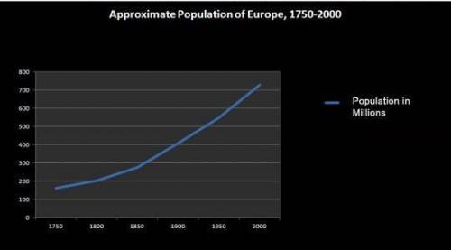 The following chart shows the population of Europe from 1750 to 2000. Use the chart to answer the fo