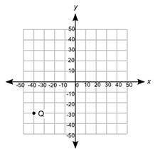 PLEASE HURRY :,) WILL GIVE BRAINLEST Point Q is plotted on the coordinate grid. Point P is at (20, −