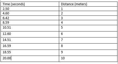 What is the average speed per meter? What are some practical applications for determining the motion