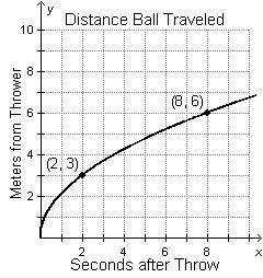 The graph shows the distance a ball has traveled x seconds after it was thrown. What is the average