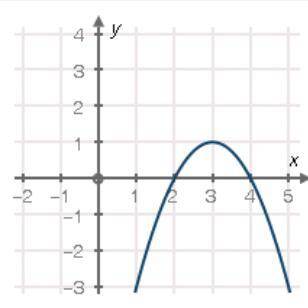 What is the equation of the graph below? y = − (x − 3)2 + 1  y = − (x + 1)2 + 4 y = (x + 1)2 − 4 y =