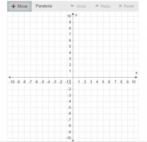 Use the parabola tool to graph the quadratic function f(x)=−(x−3)(x+1) . Graph the parabola by first