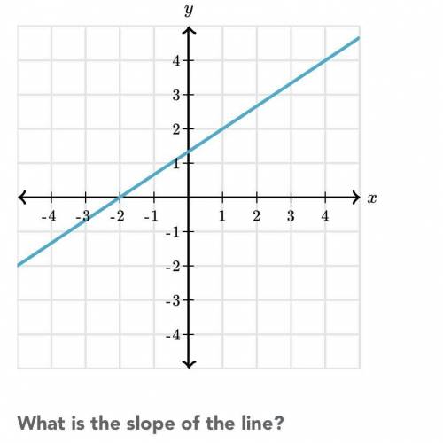 Could someone help me find the slope?