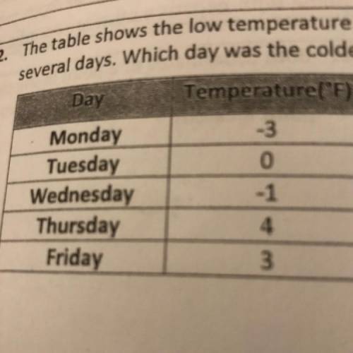The tables shows the low temperature for several days. Which day was the coldest. Picture above
