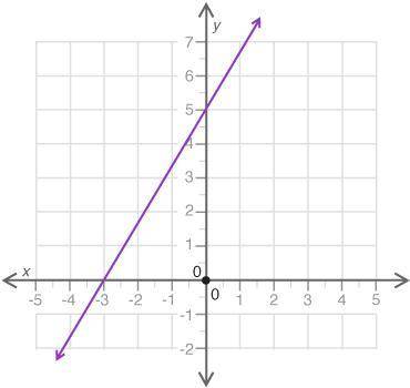 Based on the graph, what is the initial value of the linear relationship?  −4 −3 3/5 5