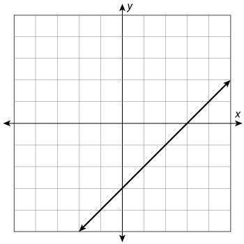 Study the graph below. Label the graph as proportional or non-proportional. Explain your reasoning.