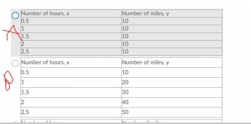 Aaron rides his bike at a constant rate of 10 miles per hour. Which table represents y, the number o