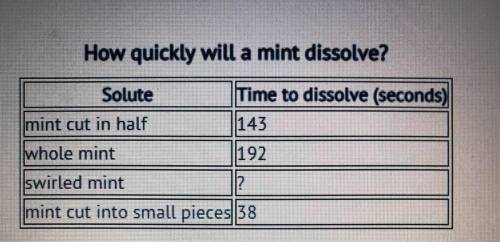 Students were asked to place a mint in their mouths and determine how long it took for the mint to d