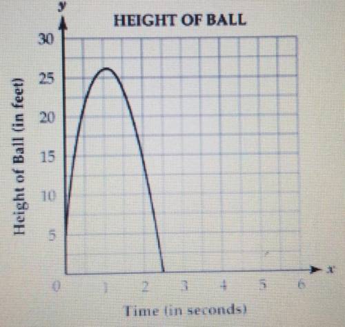 Jane threw a ball into the air. The graph below shows the relationship between the number of seconds