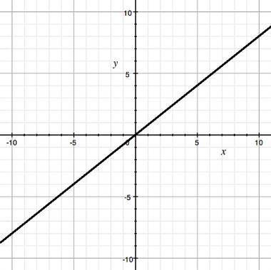 What is the slope of the line shown on the graph? A) 5/4 B) 4/5 C) -5/4 D) -4/5