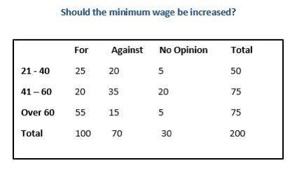 The results of a public opinion survey on raising the minimum wage are summarized in the table. Whic