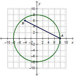 A circle representing a pool is graphed with a center at the origin. Grant enters the pool at point
