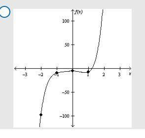 Graph the function f(x)= 5x^5 + 4x^4 - 4x^3 - 7x^2 +6 by making a table of values.Choose from the gr