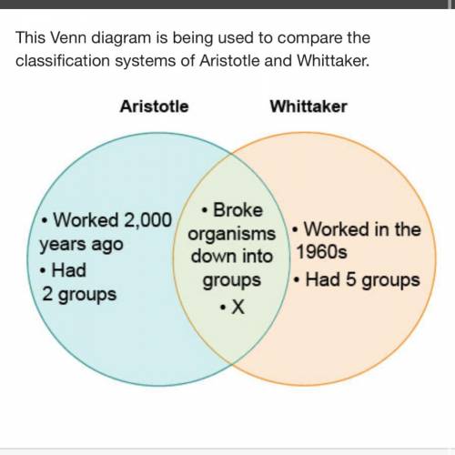 This Venn diagram is being used to compare the classification systems of Aristotle and Whittaker. Wh