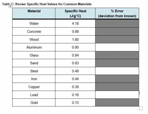Table C: Known Specific Heat Values for Common Materials(Answers needed please!!)