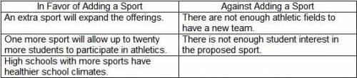 Review the information in the chart with reasons for and against adding a new varsity sport to a hig