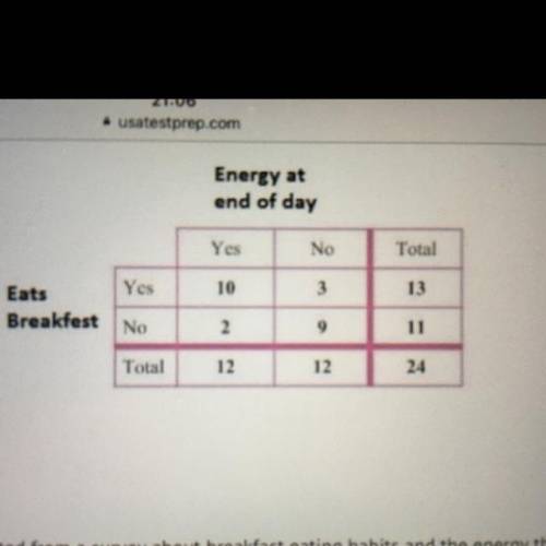 The two-way table represents data collected from a survey about breakfast eating habits and the ener