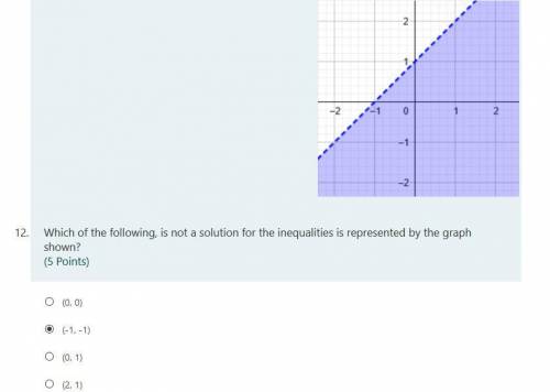 Which of the following, is not a solution for the inequalities is represented by the graph shown?