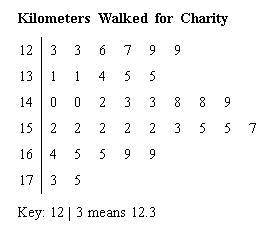 Please Help The stem and leaf plot shows kilometers walked by participants in a charity benefit walk