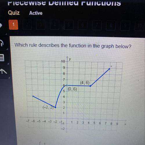 Which rule describes the function in the graph below?