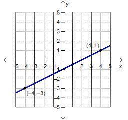 The given line passes through the points (-4,-3) and (4, 1). See attached image. What is the equatio