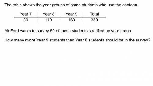 The table shows the year groups of some students who use the canteen. Mr Ford wants to survey 50 of