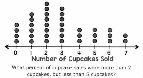 The dot plot below shows the cupcake sales at a local bakery on Monday morning. A.about 47% B.about