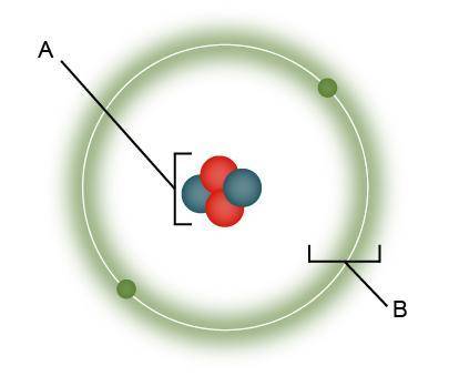 Identify the parts of the atom that are labeled in the diagram