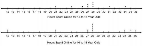 The line plots show the number of hours two groups of teens spent online last week.How does the data