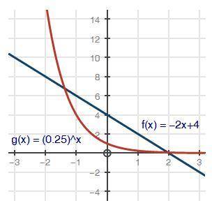 (05.03) The graph below shows two functions: function f of x is a straight line which joins the orde