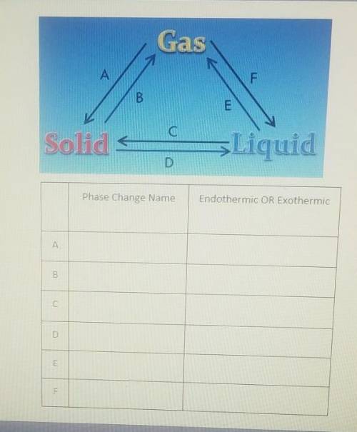 11. Label the phase change for each arrow in the diagram labeled A-F and identify it as endothermico