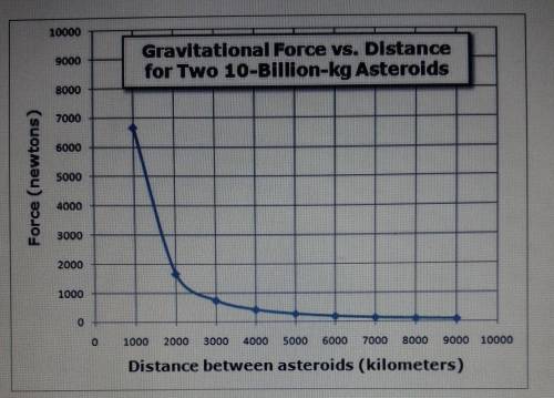 !Please help me!The graph above plots gravitational force versus distance for two asteroids of equal