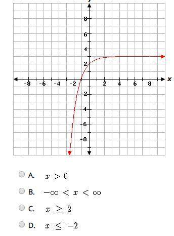 [URGENT} What is the domain of the function shown in the graph?