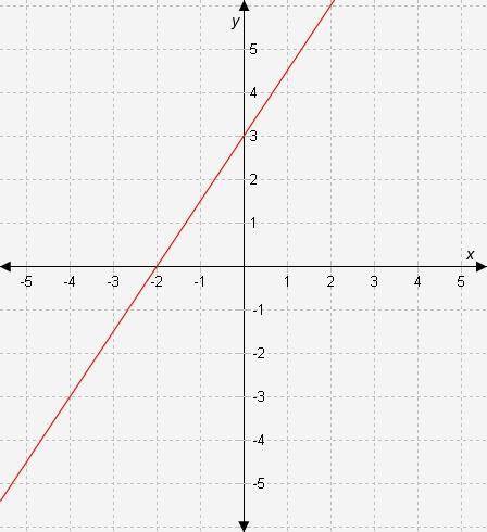 The equation of the line in this graph is y = _____ x+ ______