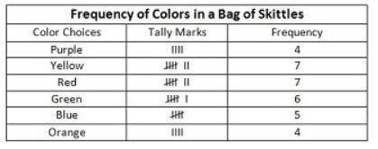 The table shows the frequency of colors in a bag of skittles. Based on this data, what is the approx