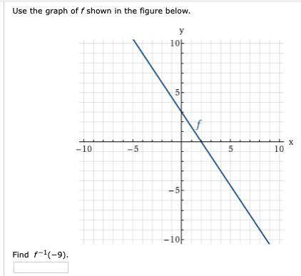 Use the graph of f shown in the figure below.