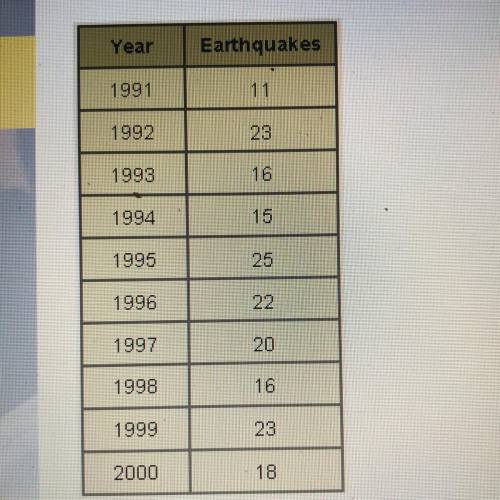 The table shows the number of major earthquakes (magnitude 7.0 or greater) worldwide in the ten-year