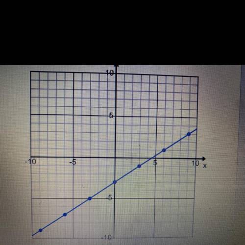 Someone please tell me what this is, the question is what is the slope of this line ?