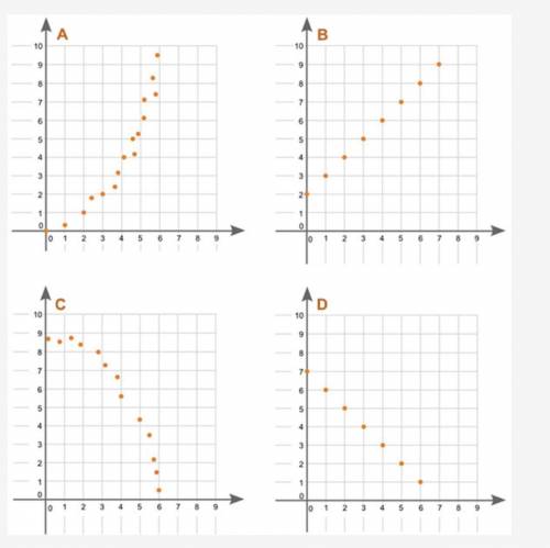 Which graph represents a negative linear association between x and y? Graph A Graph B Graph C Graph